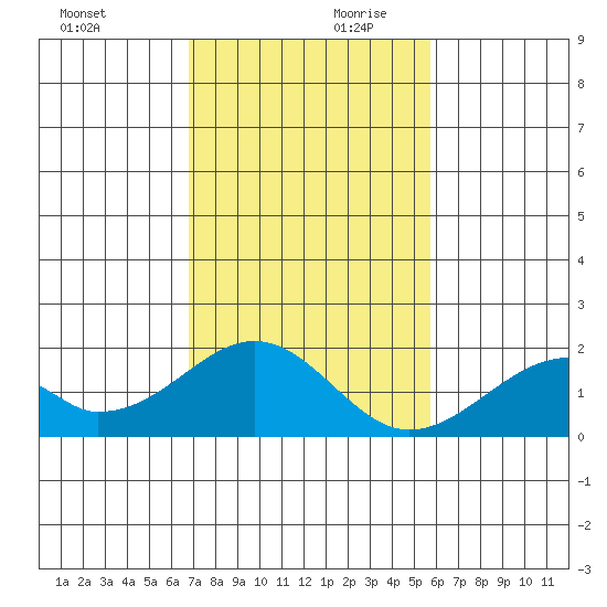 Hana tide chart for Monday, December 9, 2024
