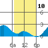Hana tide chart for Friday, January 10, 2025