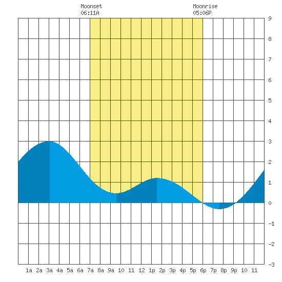 Hana tide chart for Sunday, January 12, 2025