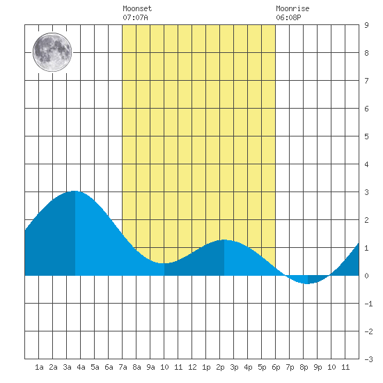 Hana tide chart for Monday, January 13, 2025