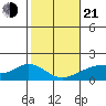 Hana tide chart for Tuesday, January 21, 2025