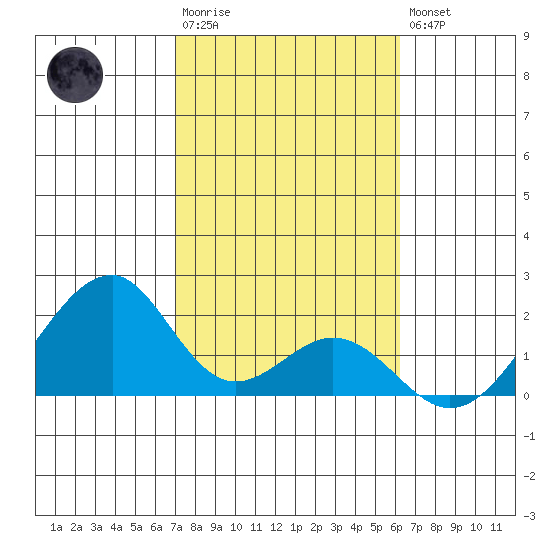 Hana tide chart for Wednesday, January 29, 2025