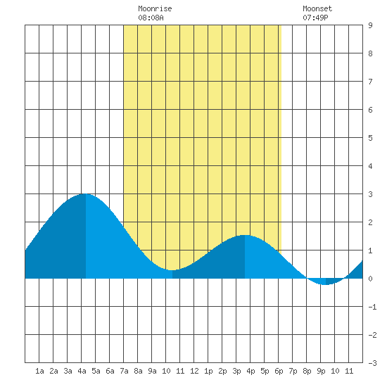 Hana tide chart for Thursday, January 30, 2025