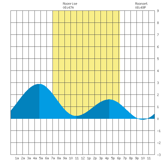 Hana tide chart for Friday, January 31, 2025