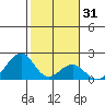 Hana tide chart for Friday, January 31, 2025
