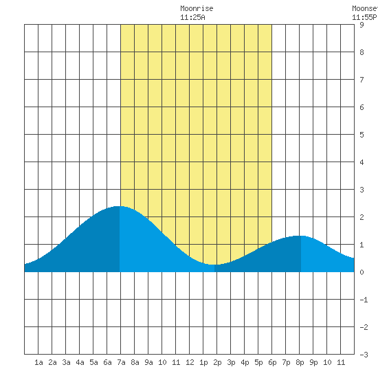 Hana tide chart for Sunday, January 5, 2025