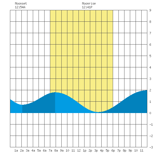 Hana tide chart for Tuesday, January 7, 2025