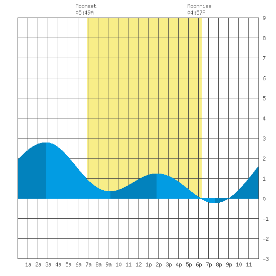 Hana tide chart for Monday, February 10, 2025