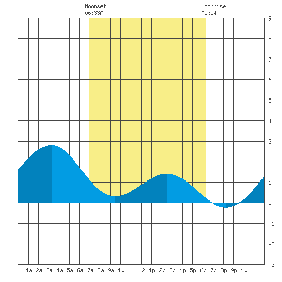 Hana tide chart for Tuesday, February 11, 2025