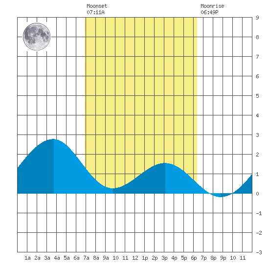 Hana tide chart for Wednesday, February 12, 2025