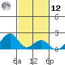 Hana tide chart for Wednesday, February 12, 2025
