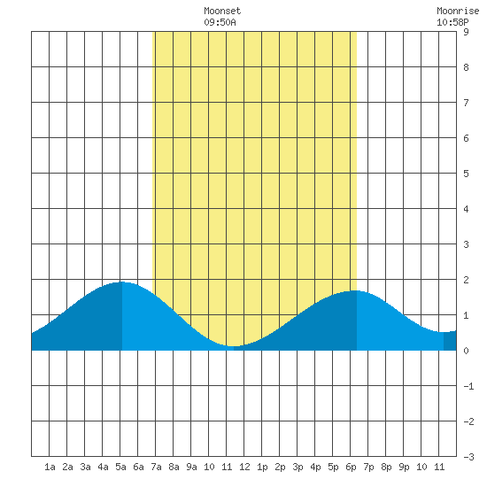 Hana tide chart for Monday, February 17, 2025