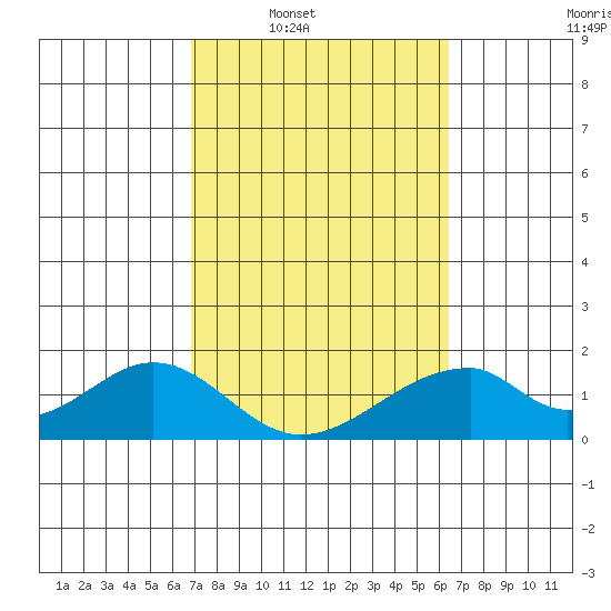 Hana tide chart for Tuesday, February 18, 2025