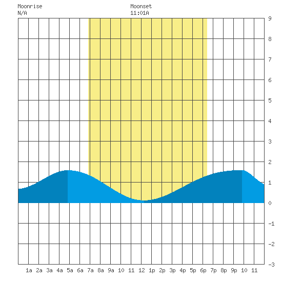Hana tide chart for Wednesday, February 19, 2025