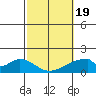 Hana tide chart for Wednesday, February 19, 2025