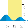 Hana tide chart for Saturday, February 1, 2025