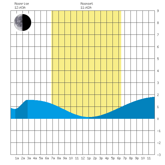 Hana tide chart for Thursday, February 20, 2025