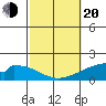 Hana tide chart for Thursday, February 20, 2025