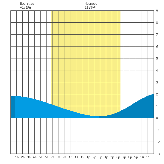 Hana tide chart for Friday, February 21, 2025