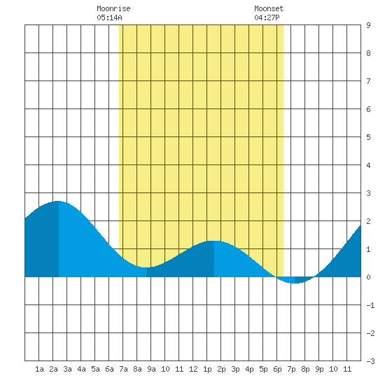 Hana tide chart for Tuesday, February 25, 2025