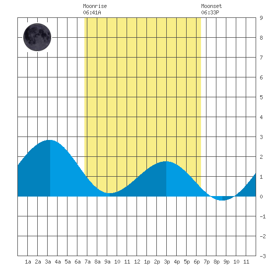 Hana tide chart for Thursday, February 27, 2025