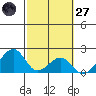Hana tide chart for Thursday, February 27, 2025