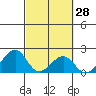Hana tide chart for Friday, February 28, 2025