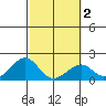 Hana tide chart for Sunday, February 2, 2025