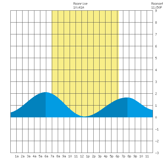 Hana tide chart for Monday, February 3, 2025