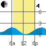 Hana tide chart for Tuesday, February 4, 2025