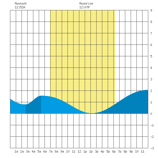 Hana tide chart for Wednesday, February 5, 2025