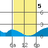 Hana tide chart for Wednesday, February 5, 2025