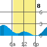 Hana tide chart for Saturday, February 8, 2025