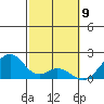 Hana tide chart for Sunday, February 9, 2025