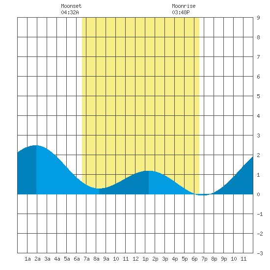 Hana tide chart for Monday, March 10, 2025