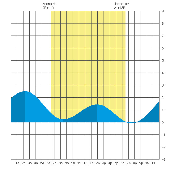 Hana tide chart for Tuesday, March 11, 2025