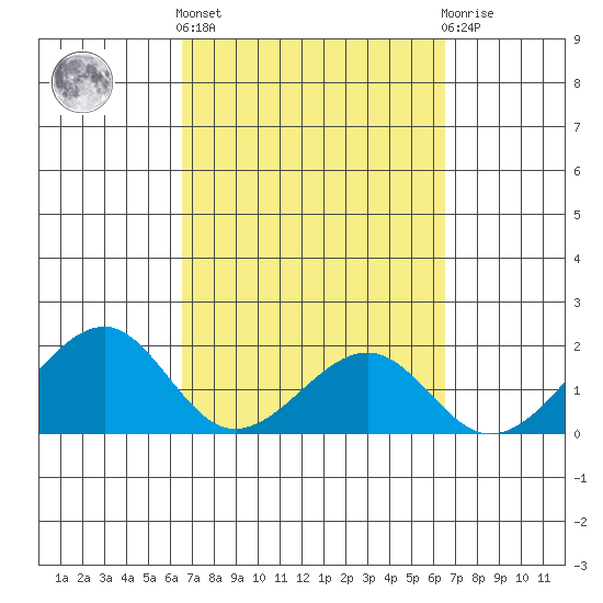 Hana tide chart for Thursday, March 13, 2025