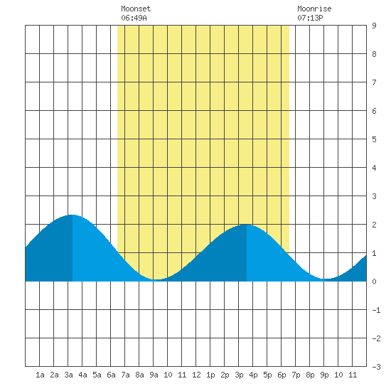 Hana tide chart for Friday, March 14, 2025
