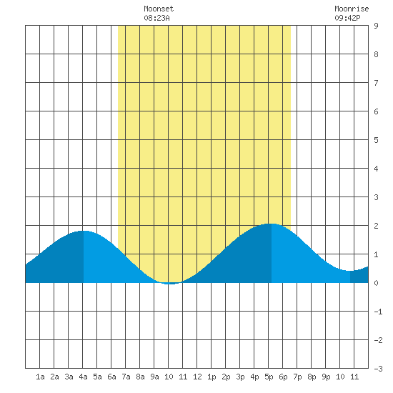 Hana tide chart for Monday, March 17, 2025