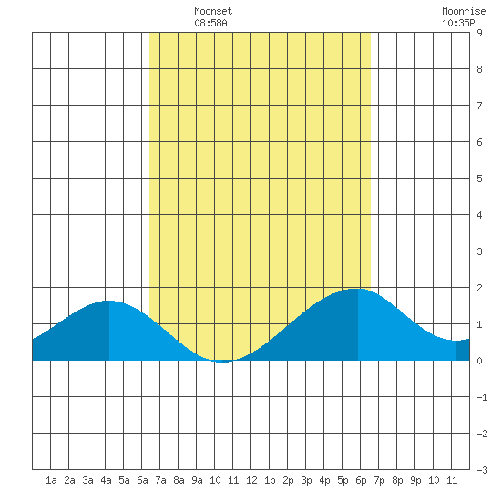 Hana tide chart for Tuesday, March 18, 2025