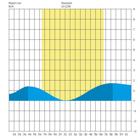 Hana tide chart for Thursday, March 20, 2025