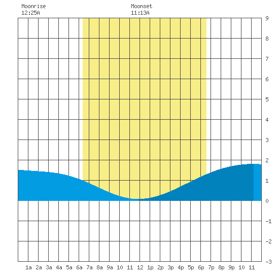 Hana tide chart for Friday, March 21, 2025