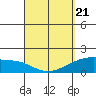 Hana tide chart for Friday, March 21, 2025