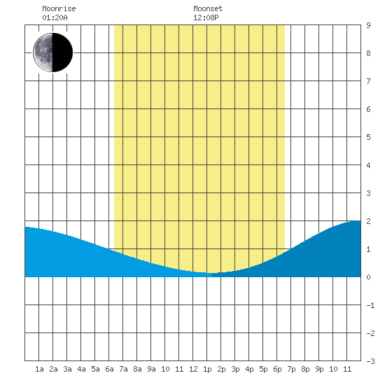 Hana tide chart for Saturday, March 22, 2025
