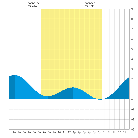 Hana tide chart for Tuesday, March 25, 2025