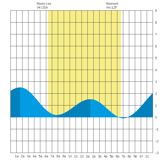 Hana tide chart for Wednesday, March 26, 2025