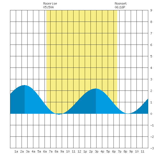 Hana tide chart for Friday, March 28, 2025