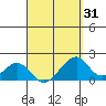 Hana tide chart for Monday, March 31, 2025
