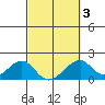 Hana tide chart for Monday, March 3, 2025