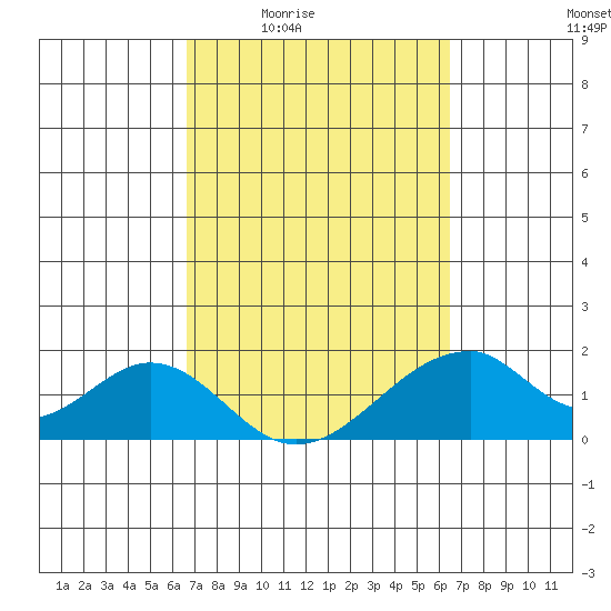Hana tide chart for Tuesday, March 4, 2025
